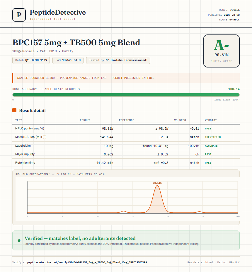 BPC157 5mg + TB500 5mg Blend Purity (HPLC) report by PeptideDetective